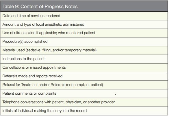 Orthodontic Charts And Records