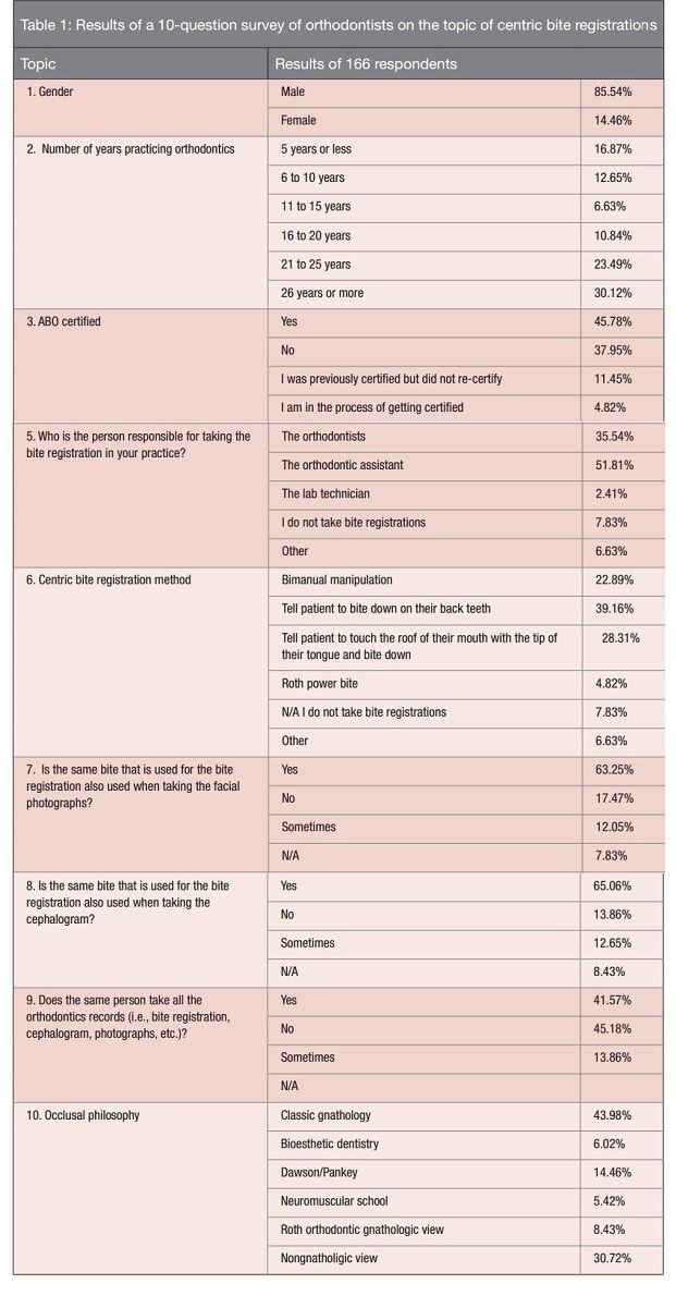 Orthodontic Charts And Records